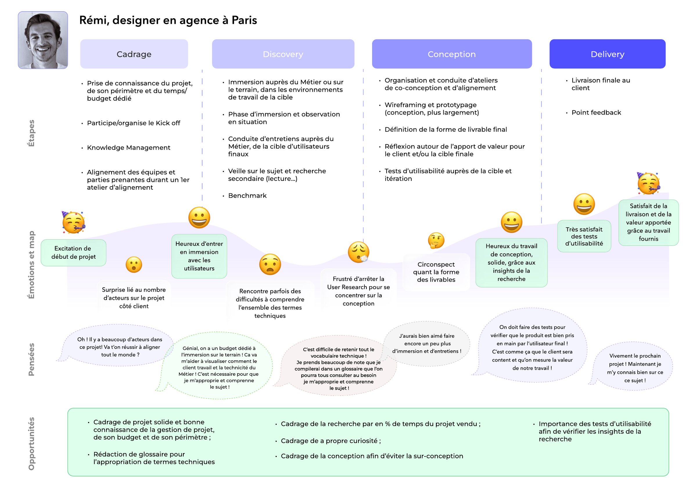 An agency designer’s journey: steps, emotions, needs and opportunities, drawn from interviews.