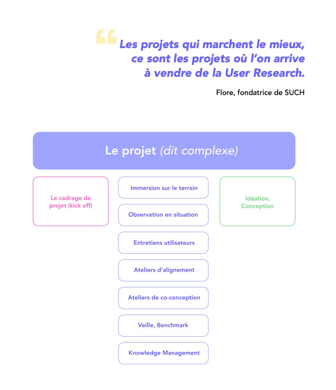 The so-called complex project: quotes and levers for action.