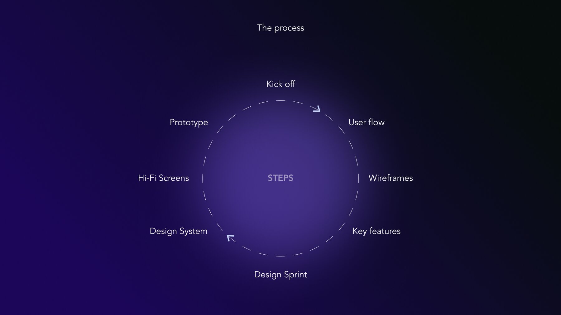 The process, from kick-off to prototype.