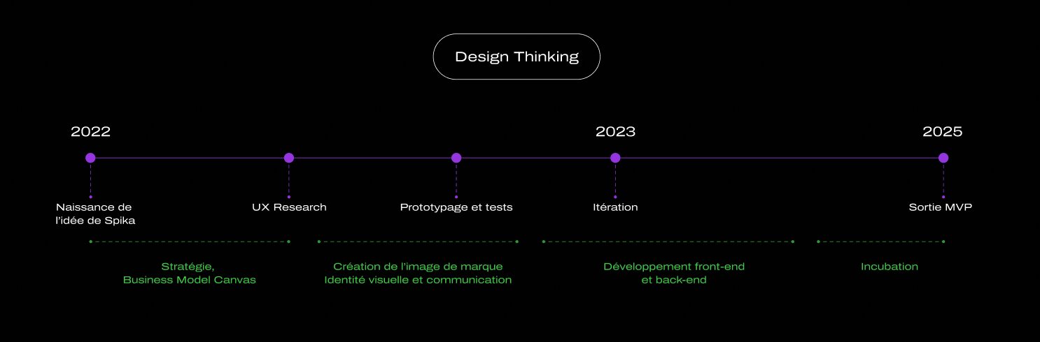 From idea to launch: the project timeline, 2022 to 2025.