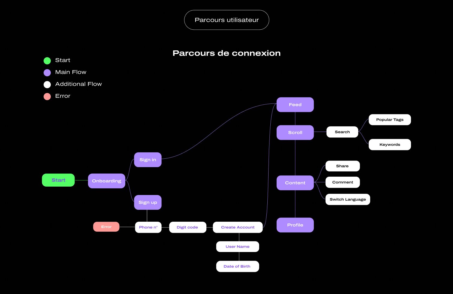 User journey: sign-in flow.
