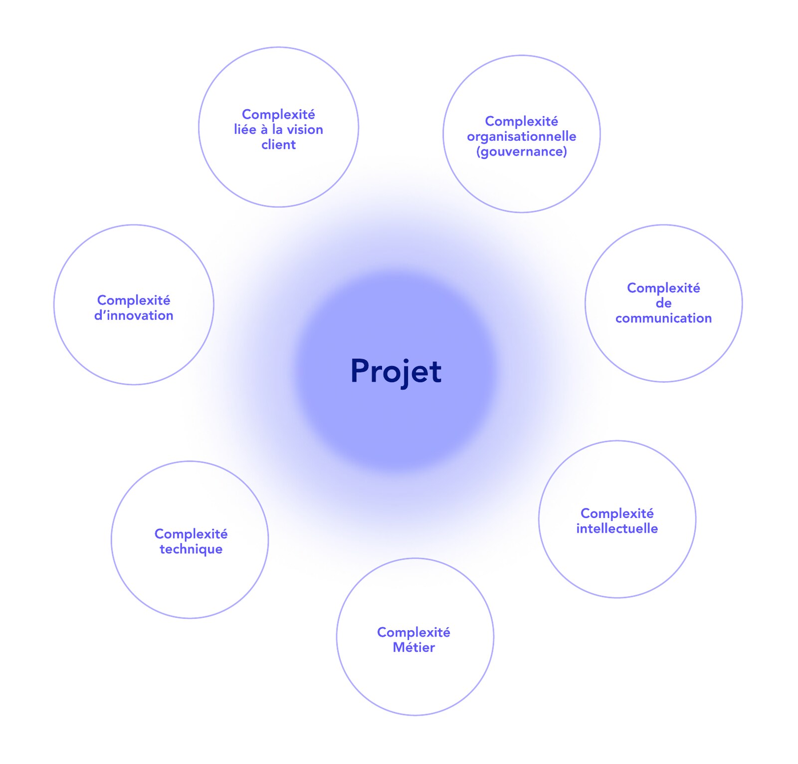 The different forms of complexity, which often add up around a project.